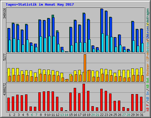 Tages-Statistik im Monat May 2017