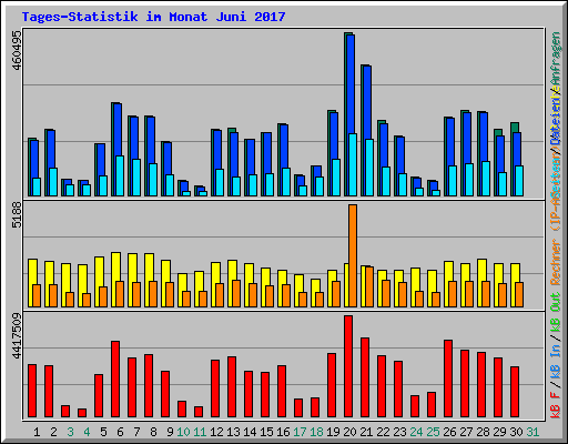 Tages-Statistik im Monat Juni 2017