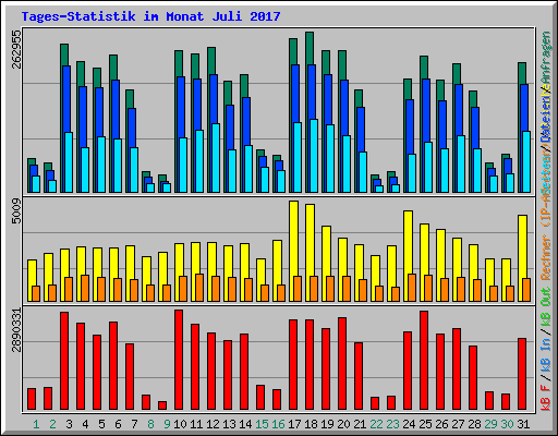 Tages-Statistik im Monat Juli 2017