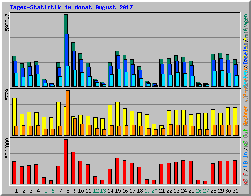 Tages-Statistik im Monat August 2017