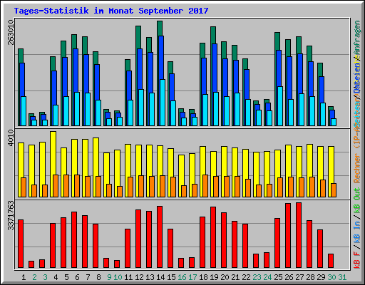 Tages-Statistik im Monat September 2017