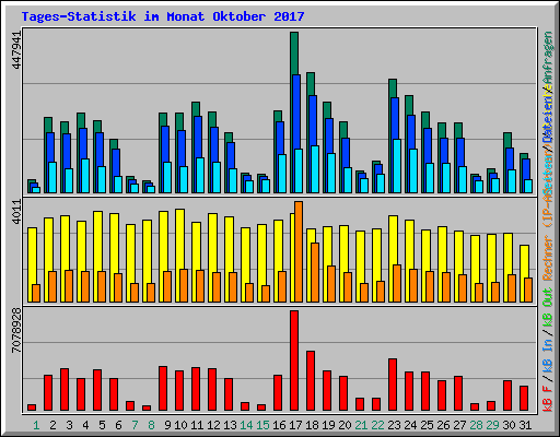 Tages-Statistik im Monat Oktober 2017