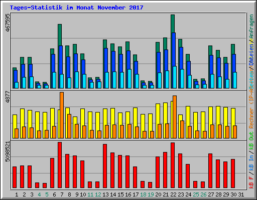 Tages-Statistik im Monat November 2017