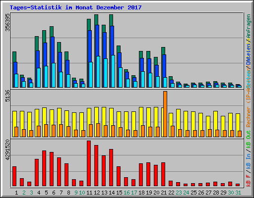 Tages-Statistik im Monat Dezember 2017
