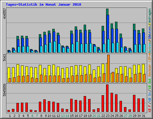 Tages-Statistik im Monat Januar 2018