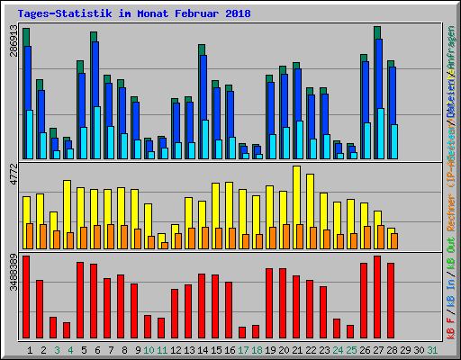 Tages-Statistik im Monat Februar 2018