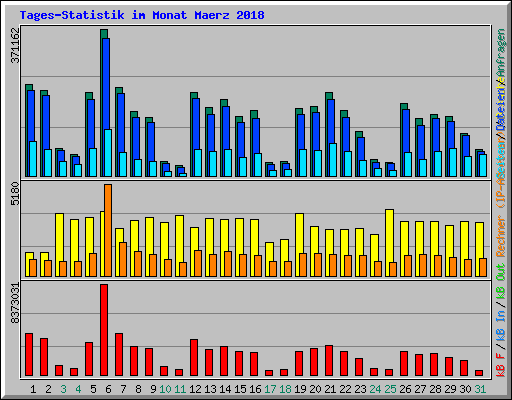 Tages-Statistik im Monat Maerz 2018