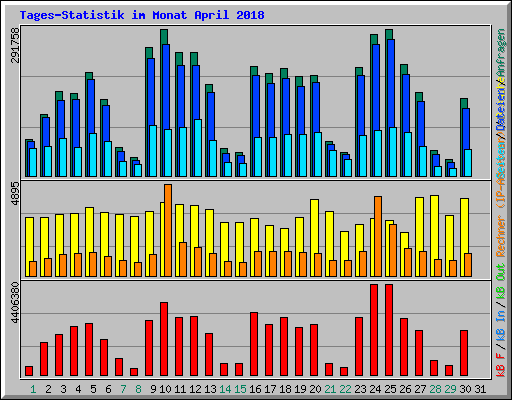 Tages-Statistik im Monat April 2018