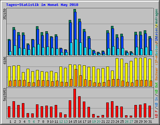 Tages-Statistik im Monat May 2018