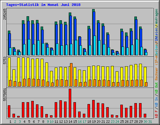 Tages-Statistik im Monat Juni 2018