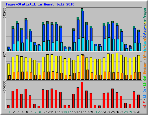 Tages-Statistik im Monat Juli 2018