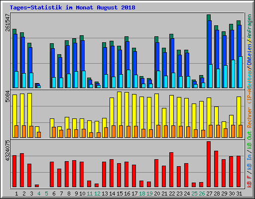 Tages-Statistik im Monat August 2018