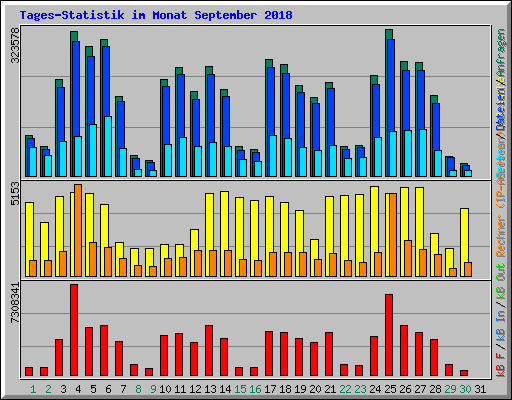 Tages-Statistik im Monat September 2018
