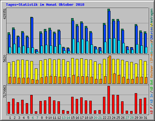 Tages-Statistik im Monat Oktober 2018