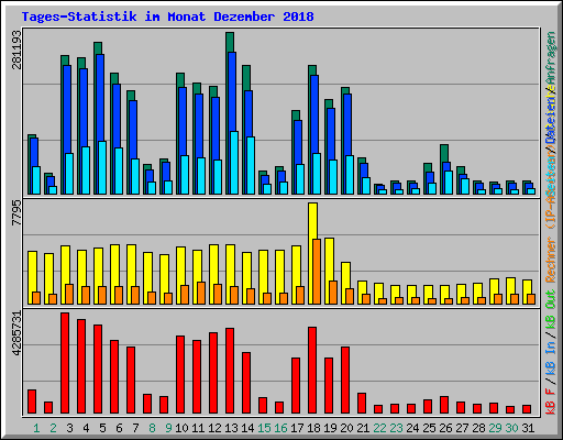 Tages-Statistik im Monat Dezember 2018