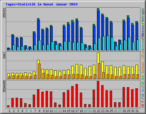 Tages-Statistik im Monat Januar 2019