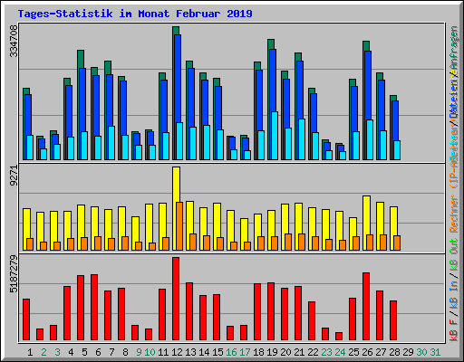 Tages-Statistik im Monat Februar 2019
