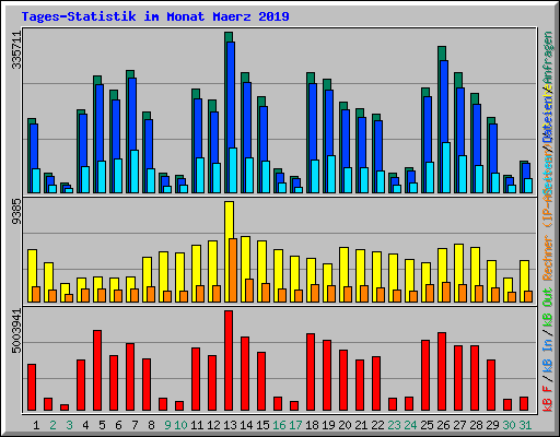 Tages-Statistik im Monat Maerz 2019