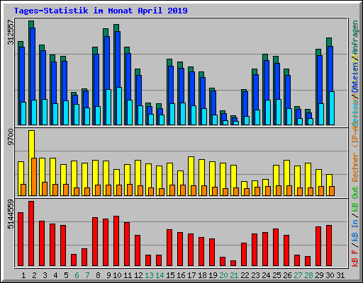 Tages-Statistik im Monat April 2019