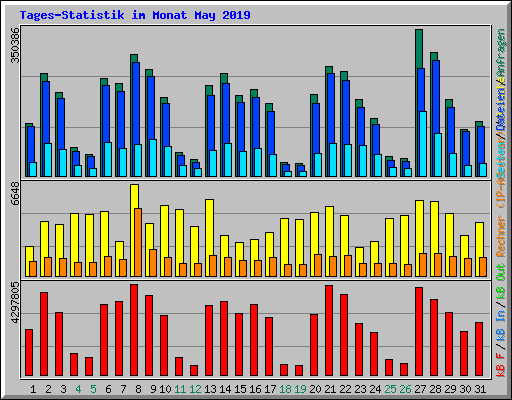 Tages-Statistik im Monat May 2019