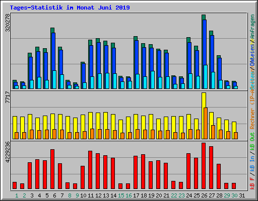 Tages-Statistik im Monat Juni 2019