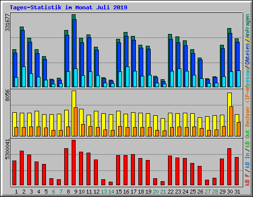 Tages-Statistik im Monat Juli 2019