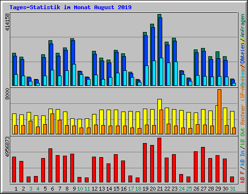 Tages-Statistik im Monat August 2019