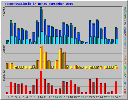 Tages-Statistik im Monat September 2019