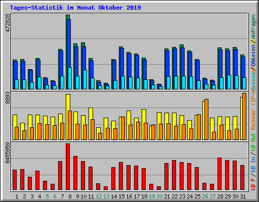 Tages-Statistik im Monat Oktober 2019