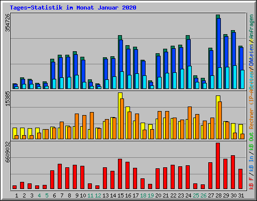Tages-Statistik im Monat Januar 2020