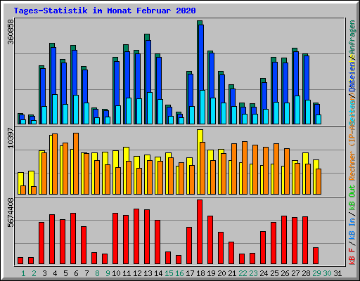 Tages-Statistik im Monat Februar 2020
