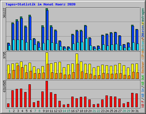 Tages-Statistik im Monat Maerz 2020