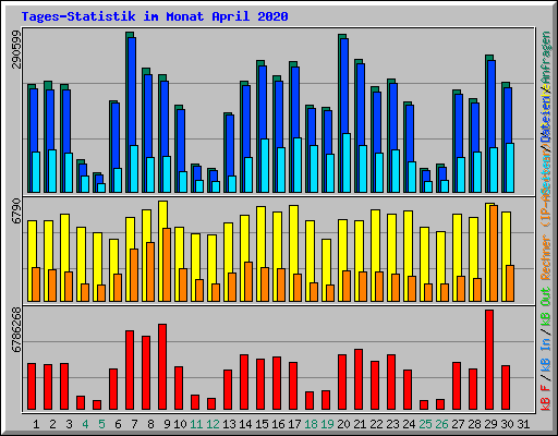 Tages-Statistik im Monat April 2020