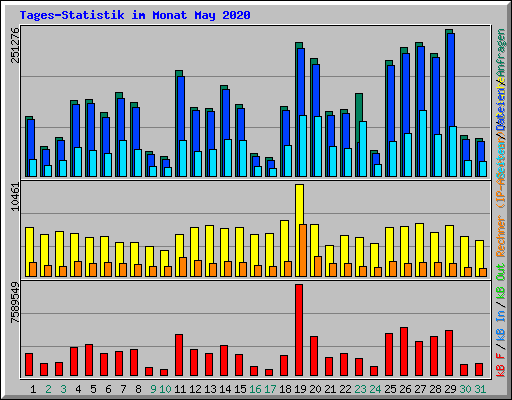 Tages-Statistik im Monat May 2020