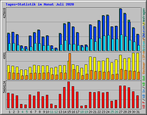Tages-Statistik im Monat Juli 2020