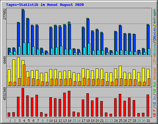 Tages-Statistik im Monat August 2020
