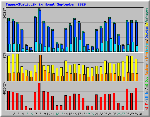 Tages-Statistik im Monat September 2020