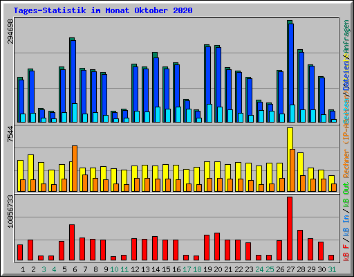 Tages-Statistik im Monat Oktober 2020