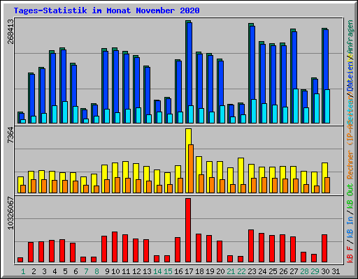 Tages-Statistik im Monat November 2020