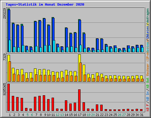 Tages-Statistik im Monat Dezember 2020
