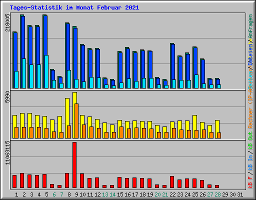 Tages-Statistik im Monat Februar 2021