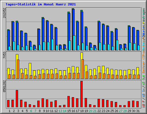Tages-Statistik im Monat Maerz 2021