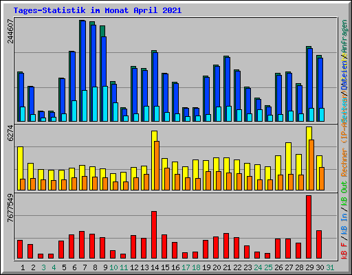 Tages-Statistik im Monat April 2021