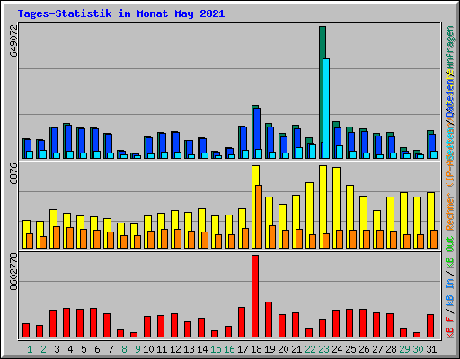 Tages-Statistik im Monat May 2021