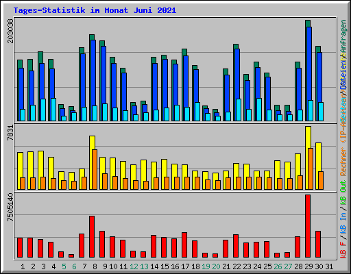 Tages-Statistik im Monat Juni 2021