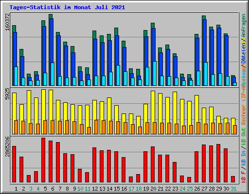 Tages-Statistik im Monat Juli 2021