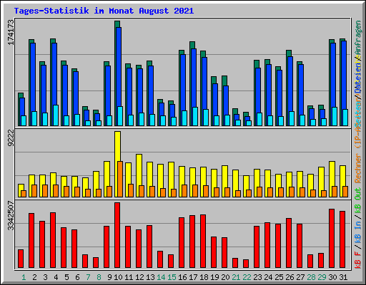 Tages-Statistik im Monat August 2021