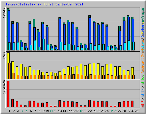 Tages-Statistik im Monat September 2021