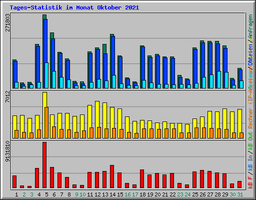 Tages-Statistik im Monat Oktober 2021
