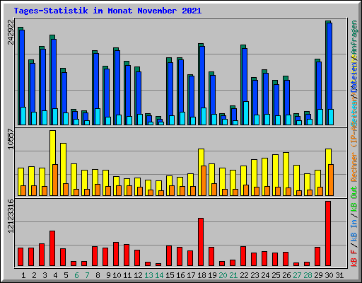 Tages-Statistik im Monat November 2021
